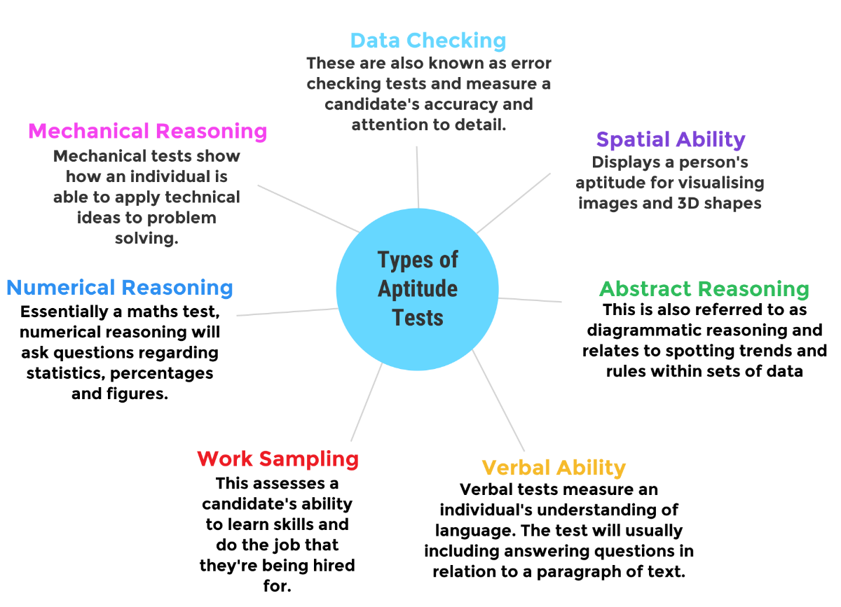 Aptitude Test For Immigration Recruitment